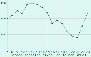 Courbe de la pression atmosphrique pour Pertuis - Grand Cros (84)