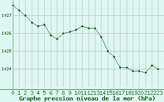 Courbe de la pression atmosphrique pour Le Havre - Octeville (76)