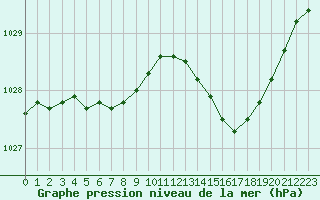 Courbe de la pression atmosphrique pour Alenon (61)