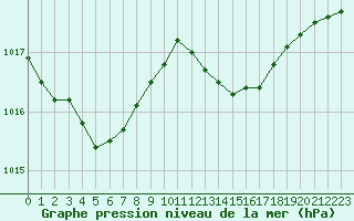 Courbe de la pression atmosphrique pour Le Mesnil-Esnard (76)