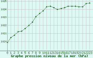 Courbe de la pression atmosphrique pour Le Touquet (62)