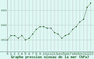 Courbe de la pression atmosphrique pour La Beaume (05)