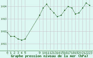 Courbe de la pression atmosphrique pour Perpignan (66)