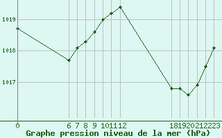 Courbe de la pression atmosphrique pour Jan (Esp)