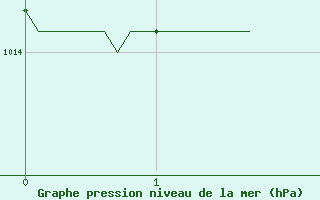 Courbe de la pression atmosphrique pour Hyres (83)