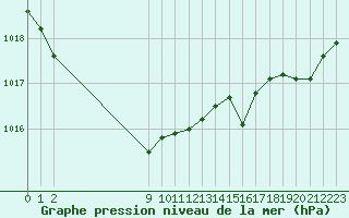 Courbe de la pression atmosphrique pour Saint-Maximin-la-Sainte-Baume (83)