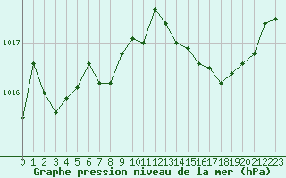 Courbe de la pression atmosphrique pour Saint-Nazaire-d
