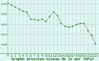 Courbe de la pression atmosphrique pour Saint-Michel-Mont-Mercure (85)