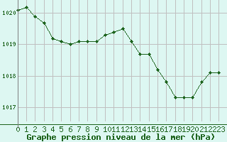 Courbe de la pression atmosphrique pour Cap Corse (2B)