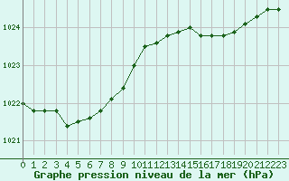 Courbe de la pression atmosphrique pour Dinard (35)