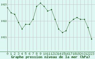 Courbe de la pression atmosphrique pour Mandailles-Saint-Julien (15)