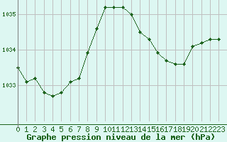 Courbe de la pression atmosphrique pour Saint-Brevin (44)