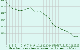 Courbe de la pression atmosphrique pour Nancy - Ochey (54)