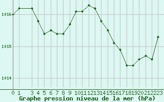 Courbe de la pression atmosphrique pour Malbosc (07)