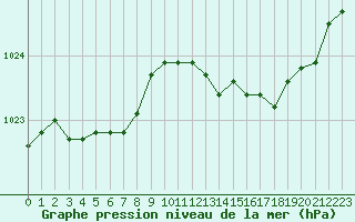 Courbe de la pression atmosphrique pour Landivisiau (29)