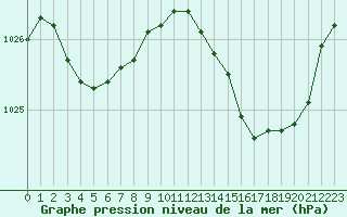 Courbe de la pression atmosphrique pour Saint-Michel-Mont-Mercure (85)