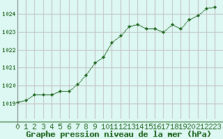 Courbe de la pression atmosphrique pour Cap de la Hve (76)