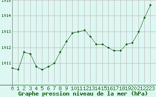 Courbe de la pression atmosphrique pour Castellbell i el Vilar (Esp)