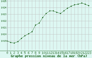 Courbe de la pression atmosphrique pour Leign-les-Bois (86)