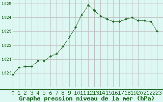 Courbe de la pression atmosphrique pour Biarritz (64)