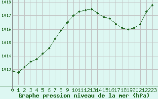 Courbe de la pression atmosphrique pour Dole-Tavaux (39)