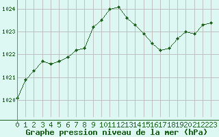 Courbe de la pression atmosphrique pour Tour-en-Sologne (41)