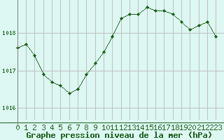 Courbe de la pression atmosphrique pour Biscarrosse (40)