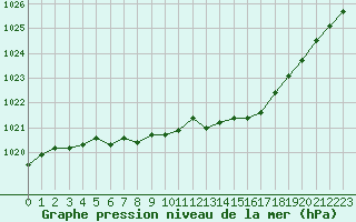 Courbe de la pression atmosphrique pour Sermange-Erzange (57)