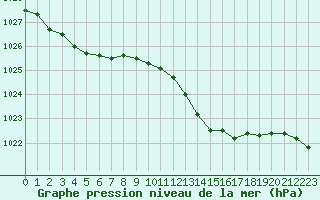 Courbe de la pression atmosphrique pour Brest (29)