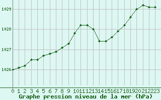 Courbe de la pression atmosphrique pour Ploeren (56)