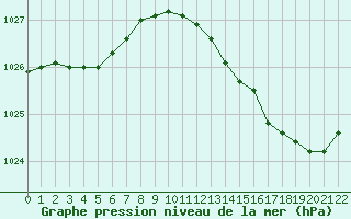 Courbe de la pression atmosphrique pour Le Mans (72)