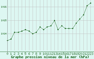 Courbe de la pression atmosphrique pour Lhospitalet (46)