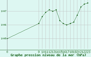 Courbe de la pression atmosphrique pour San Chierlo (It)