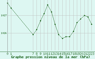 Courbe de la pression atmosphrique pour San Chierlo (It)