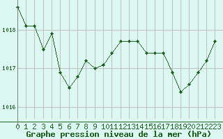 Courbe de la pression atmosphrique pour Ancey (21)