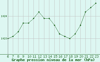 Courbe de la pression atmosphrique pour Corsept (44)