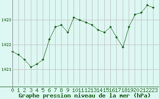 Courbe de la pression atmosphrique pour Bordeaux (33)