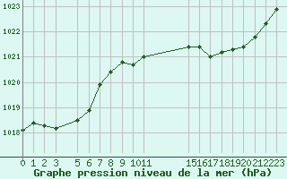 Courbe de la pression atmosphrique pour Muirancourt (60)