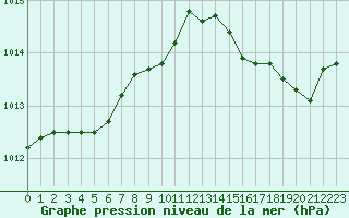 Courbe de la pression atmosphrique pour Nice (06)