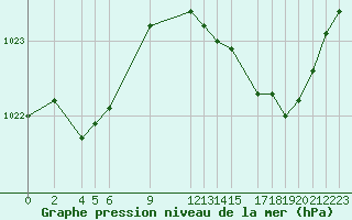 Courbe de la pression atmosphrique pour Recoules de Fumas (48)