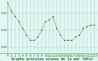 Courbe de la pression atmosphrique pour Dax (40)