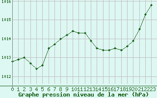 Courbe de la pression atmosphrique pour Bourg-en-Bresse (01)