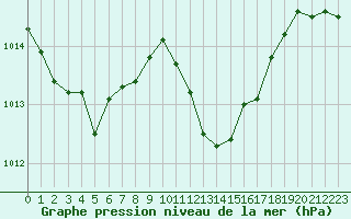 Courbe de la pression atmosphrique pour Aniane (34)