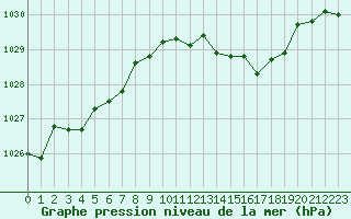 Courbe de la pression atmosphrique pour Villarzel (Sw)