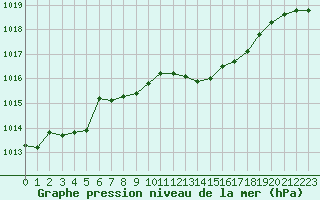 Courbe de la pression atmosphrique pour Voiron (38)