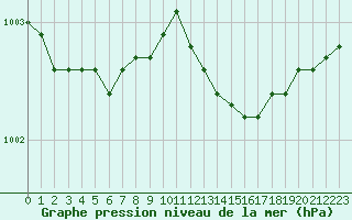 Courbe de la pression atmosphrique pour Saint-Nazaire (44)