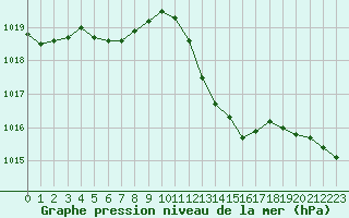 Courbe de la pression atmosphrique pour Muret (31)