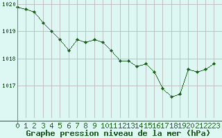 Courbe de la pression atmosphrique pour Lans-en-Vercors (38)