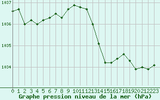 Courbe de la pression atmosphrique pour Lyon - Bron (69)