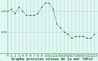 Courbe de la pression atmosphrique pour Sausseuzemare-en-Caux (76)